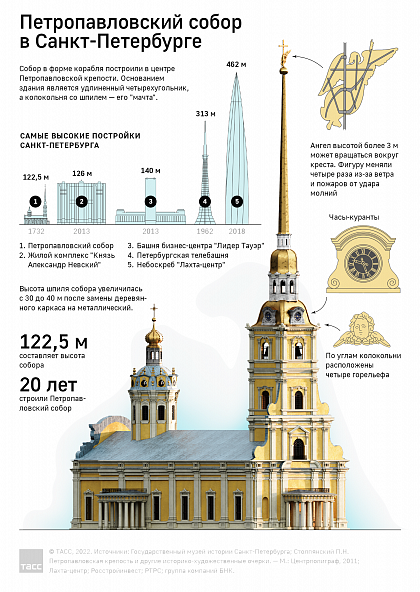 Петропавловский собор