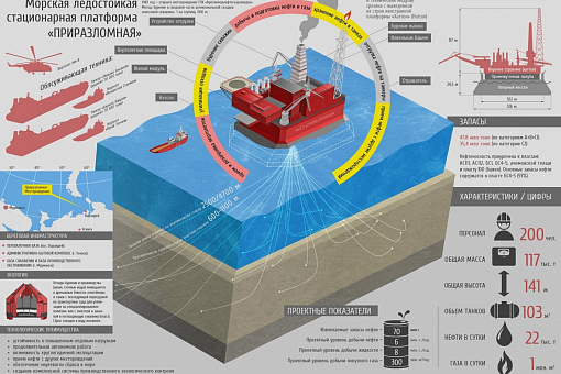 «Приразломная» в цифрах